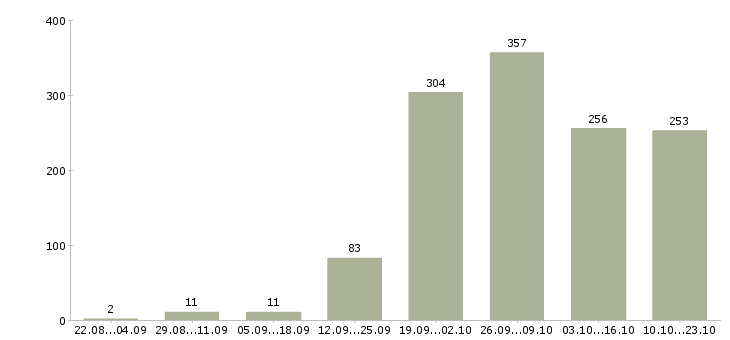 Работа работа на дому в Туле - Число вакансий в Туле по специальности работа на дому за 2 месяца