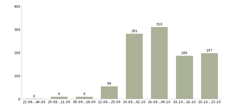 Работа без продаж в Уфе - Число вакансий в Уфе по специальности без продаж за 2 месяца
