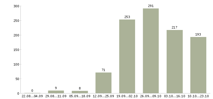 Работа рабочие производств в Уфе - Число вакансий в Уфе по специальности рабочие производств за 2 месяца