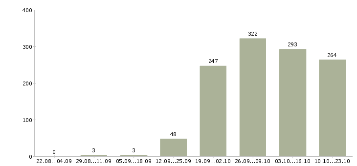 Работа руководитель продаж в Уфе - Число вакансий в Уфе по специальности руководитель продаж за 2 месяца