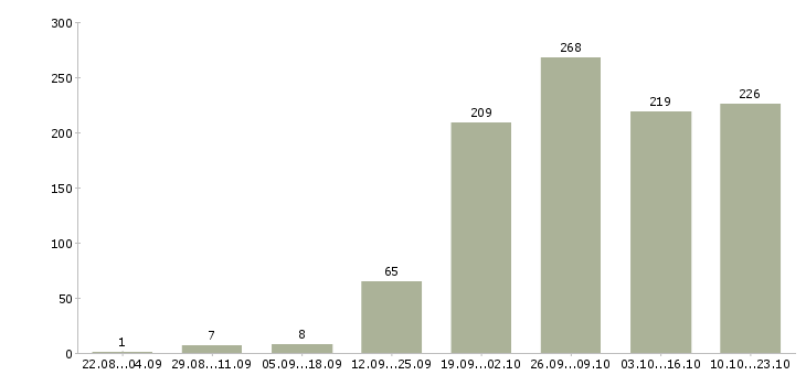 Работа специалист по обучениям в Уфе - Число вакансий в Уфе по специальности специалист по обучениям за 2 месяца