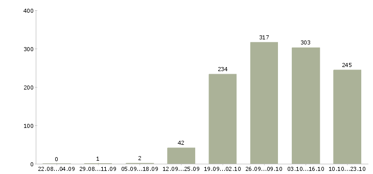 Работа специалисты в Химках - Число вакансий в Химках по специальности специалисты за 2 месяца