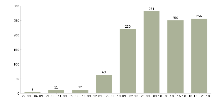Работа менеджер по информации в Челябинске - Число вакансий в Челябинске по специальности менеджер по информации за 2 месяца