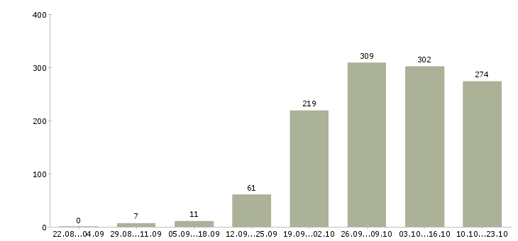 Работа менеджер руководитель в Челябинске - Число вакансий в Челябинске по специальности менеджер руководитель за 2 месяца