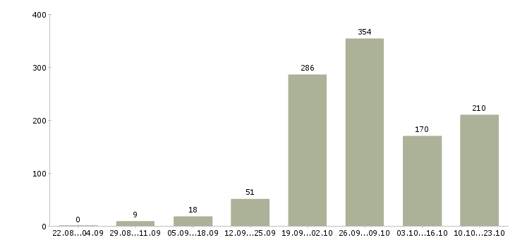 Работа на дому бесплатное обучение в Челябинске - Число вакансий в Челябинске по специальности на дому бесплатное обучение за 2 месяца