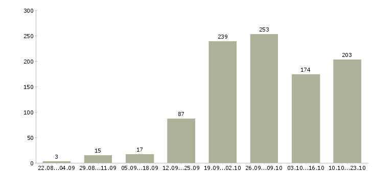 Работа сотрудник по работе в офисе в Челябинске - Число вакансий в Челябинске по специальности сотрудник по работе в офисе за 2 месяца