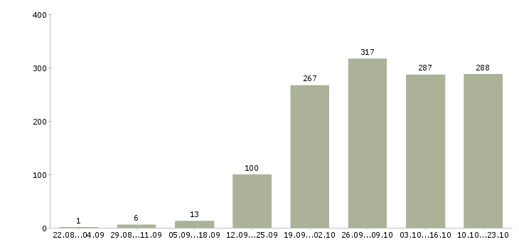 Работа на телефоне в Ярославле - Число вакансий в Ярославле по специальности на телефоне за 2 месяца