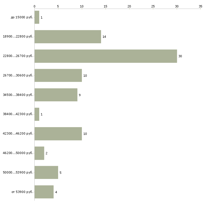 Найти работу офис менеджер по продажам в Хабаровске - График распределения вакансий «офис менеджер по продажам» по зарплате