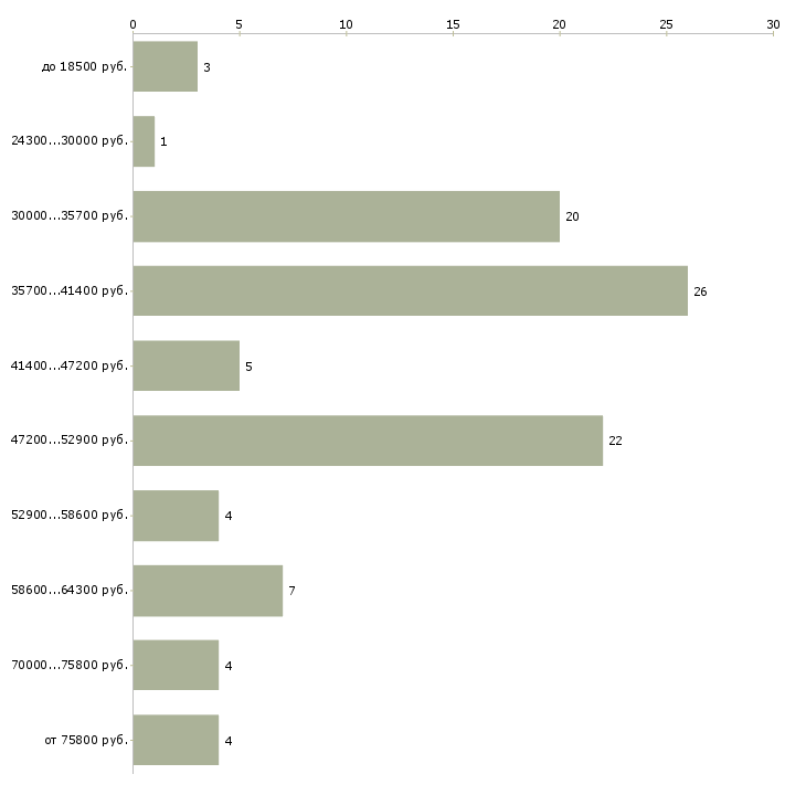 Найти работу стилист в Москве - График распределения вакансий «стилист» по зарплате