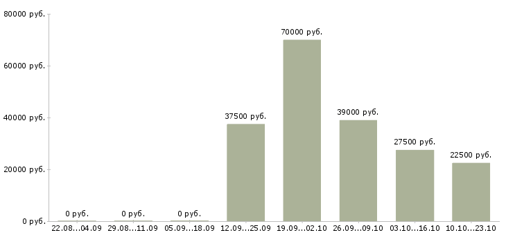 Вакансии engineer в Хабаровске - Медиана зарплат engineer в Хабаровске за 2 месяца