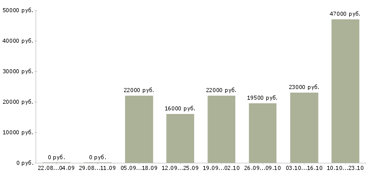 Вакансии администратор офиса продаж Нижний новгород - Медиана зарплат администратор офиса продаж Нижний новгород за 2 месяца