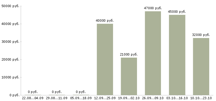 Вакансии администратор продаж Карелия - Медиана зарплат администратор продаж Карелия за 2 месяца