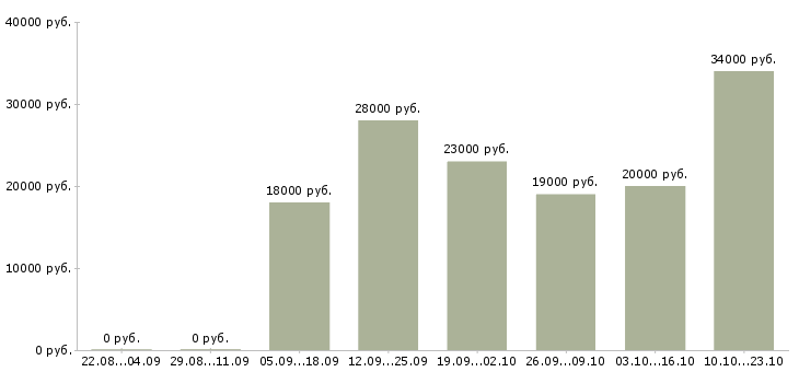 Вакансии администратор секретарь Санкт-петербург - Медиана зарплат администратор секретарь Санкт-петербург за 2 месяца