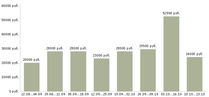 Вакансии администратора в Тюмени - Медиана зарплат администратора в Тюмени за 2 месяца