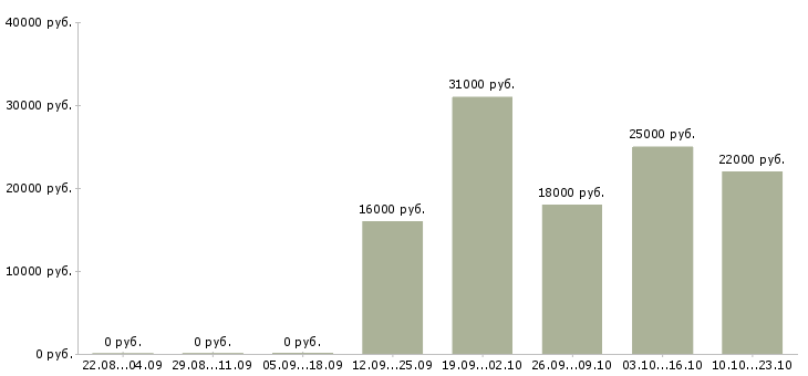 Вакансии бухгалтер оператор Кабардино-балкария - Медиана зарплат бухгалтер оператор Кабардино-балкария за 2 месяца