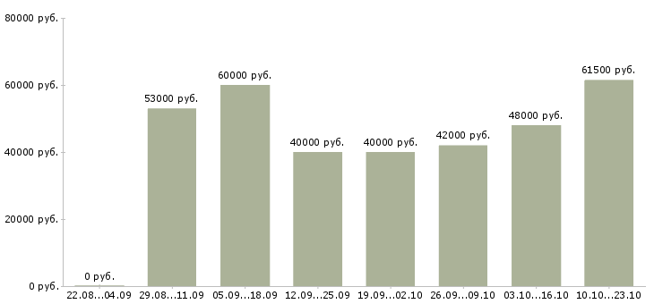 Вакансии вахтовый метод в Ставрополе - Медиана зарплат вахтовый метод в Ставрополе за 2 месяца