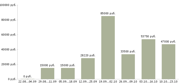 Вакансии ведущий в Краснодаре - Медиана зарплат ведущий в Краснодаре за 2 месяца