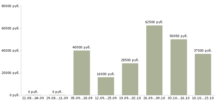 Вакансии водители Мордовия - Медиана зарплат водители Мордовия за 2 месяца