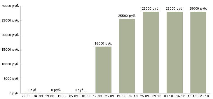 Вакансии водитель в компанию Карелия - Медиана зарплат водитель в компанию Карелия за 2 месяца