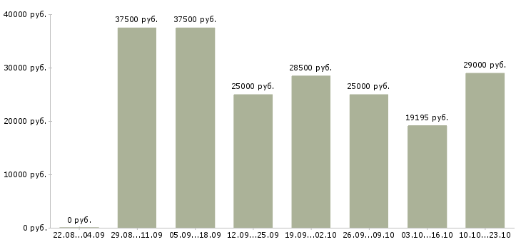 Вакансии водитель в с в Новосибирске - Медиана зарплат водитель в с в Новосибирске за 2 месяца