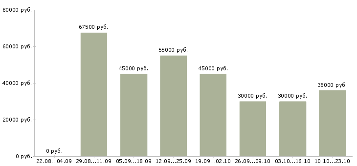 Вакансии водитель на автомобиле в Краснодаре - Медиана зарплат водитель на автомобиле в Краснодаре за 2 месяца