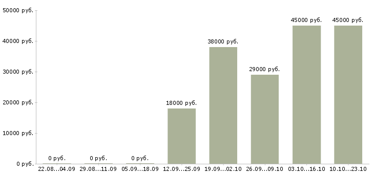 Вакансии водитель с торговым представителем Башкортостан - Медиана зарплат водитель с торговым представителем Башкортостан за 2 месяца