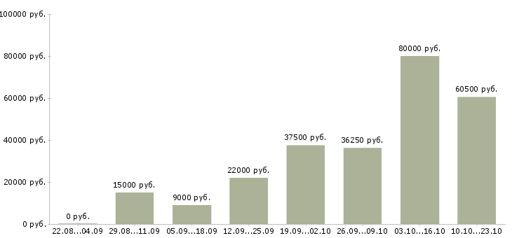 Вакансии водителя в Воронеже - Медиана зарплат водителя в Воронеже за 2 месяца