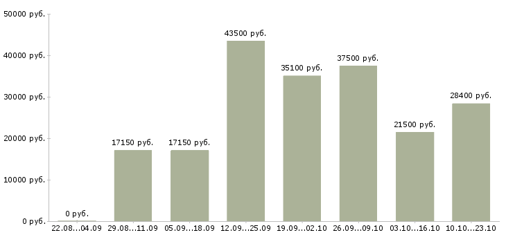 Вакансии водителя в Кемерово - Медиана зарплат водителя в Кемерово за 2 месяца