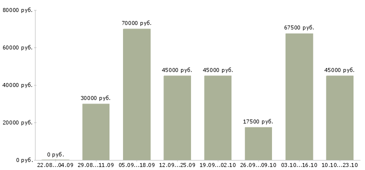 Вакансии возможность зарабатывать удаленно в Москве - Медиана зарплат возможность зарабатывать удаленно в Москве за 2 месяца