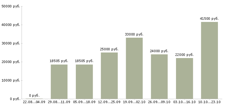 Вакансии грузчики в Новосибирске - Медиана зарплат грузчики в Новосибирске за 2 месяца