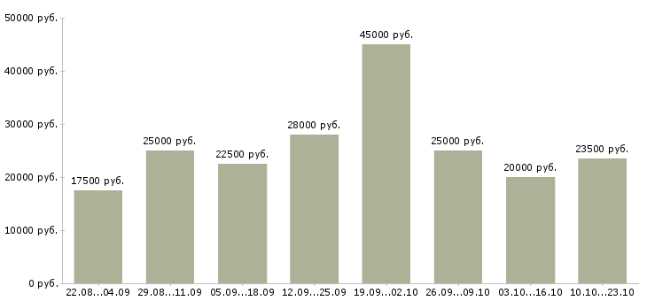 Вакансии дом интернет работа в Кирове - Медиана зарплат дом интернет работа в Кирове за 2 месяца