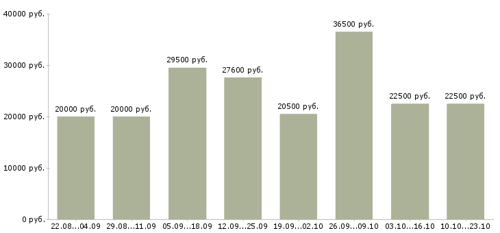 Вакансии дом работа в Кемерово - Медиана зарплат дом работа в Кемерово за 2 месяца