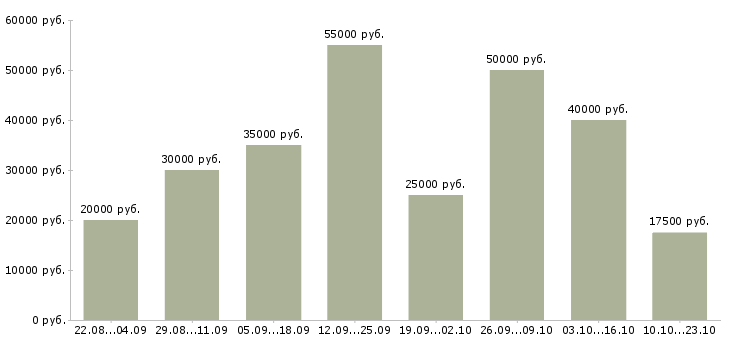 Вакансии дома в Твери - Медиана зарплат дома в Твери за 2 месяца