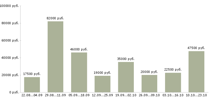 Вакансии дома в Хабаровске - Медиана зарплат дома в Хабаровске за 2 месяца