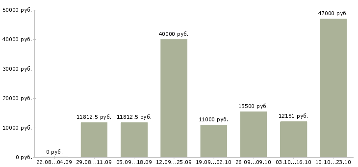 Вакансии домашний персонал Удмуртия - Медиана зарплат домашний персонал Удмуртия за 2 месяца