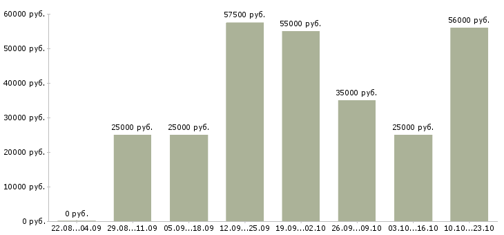 Вакансии домработница в дом в Москве - Медиана зарплат домработница в дом в Москве за 2 месяца