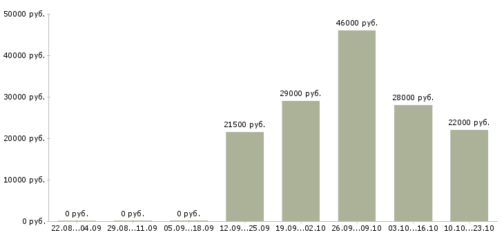 Вакансии заведующий складом Якутия - Медиана зарплат заведующий складом Якутия за 2 месяца