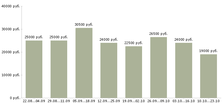 Вакансии интернет в Ижевске - Медиана зарплат интернет в Ижевске за 2 месяца