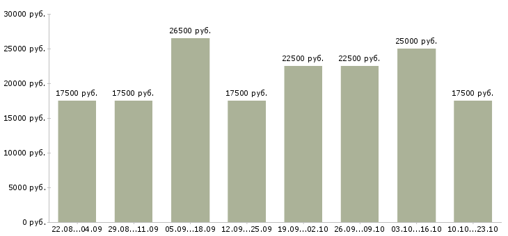 Вакансии интернет работа Якутия - Медиана зарплат интернет работа Якутия за 2 месяца