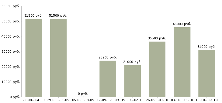 Вакансии кассир гипермаркете в Москве - Медиана зарплат кассир гипермаркете в Москве за 2 месяца