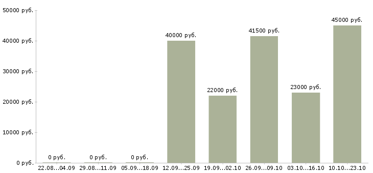 Вакансии кассир консультант Коми - Медиана зарплат кассир консультант Коми за 2 месяца