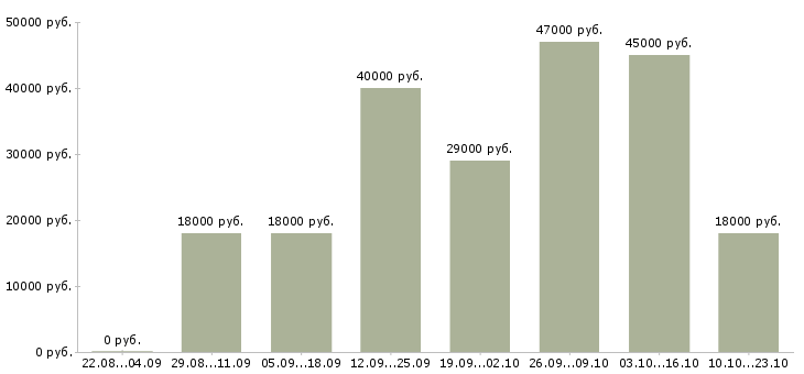 Вакансии кассиры Коми - Медиана зарплат кассиры Коми за 2 месяца
