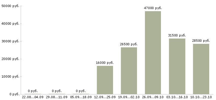 Вакансии комплектовщиков Мордовия - Медиана зарплат комплектовщиков Мордовия за 2 месяца