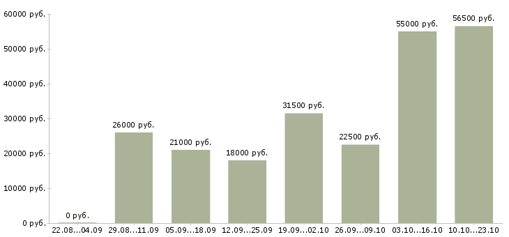 Вакансии комплектовщица в Самаре - Медиана зарплат комплектовщица в Самаре за 2 месяца