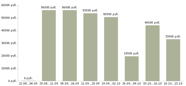 Вакансии комплектовщица в Саратове - Медиана зарплат комплектовщица в Саратове за 2 месяца