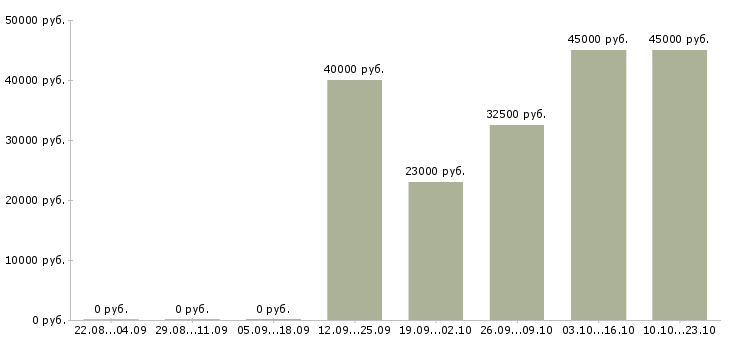 Вакансии логист отдела продаж Карелия - Медиана зарплат логист отдела продаж Карелия за 2 месяца