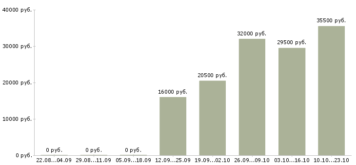 Вакансии логист отдела продаж Нижний новгород - Медиана зарплат логист отдела продаж Нижний новгород за 2 месяца