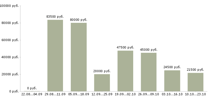 Вакансии менеджер в интернет компанию Нижний новгород - Медиана зарплат менеджер в интернет компанию Нижний новгород за 2 месяца
