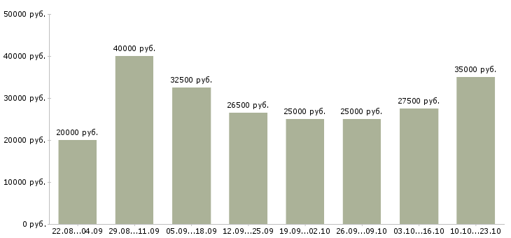 Вакансии менеджер на телефоне в Челябинске - Медиана зарплат менеджер на телефоне в Челябинске за 2 месяца
