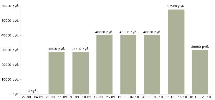 Вакансии менеджер направления в Екатеринбурге - Медиана зарплат менеджер направления в Екатеринбурге за 2 месяца
